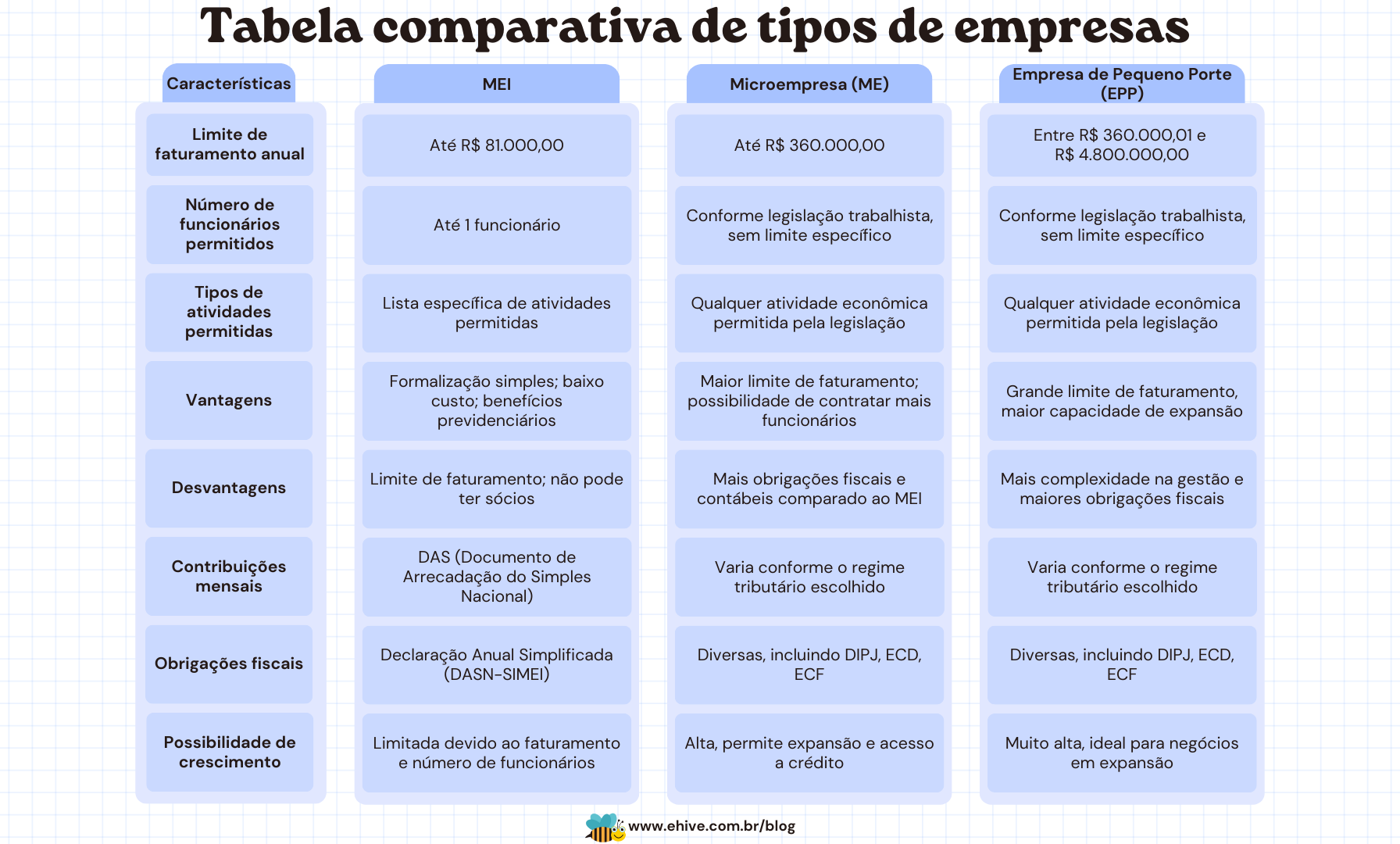 Tabela comparativa de tipos de empresas, mostrando a diferença entre MEI e CNPJ