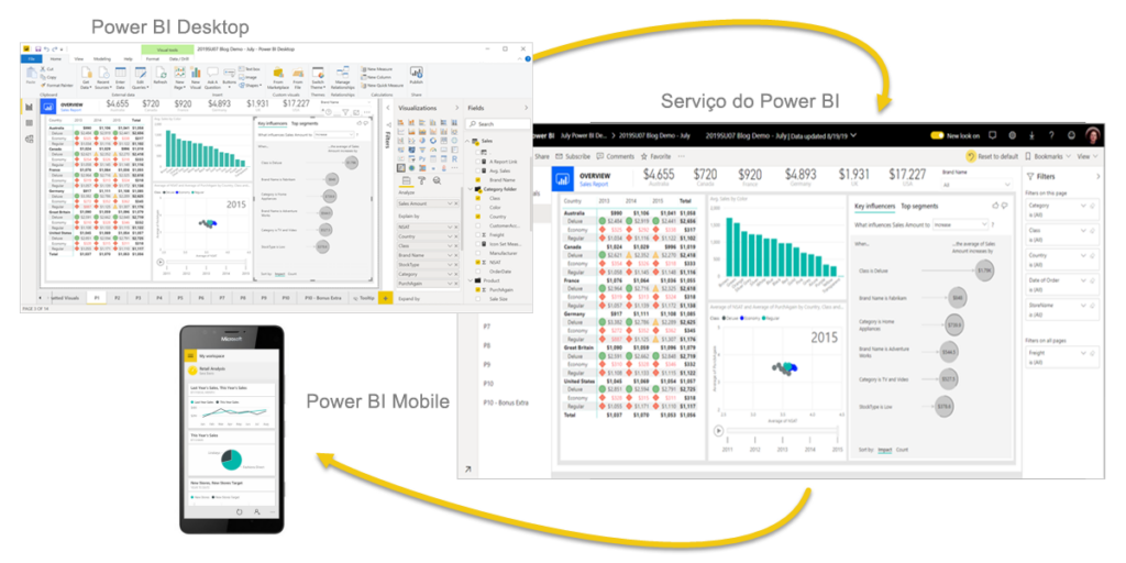 Uma ilustração que demonstra o que é power bi, nos diferentes dispositivos (computador e celular)